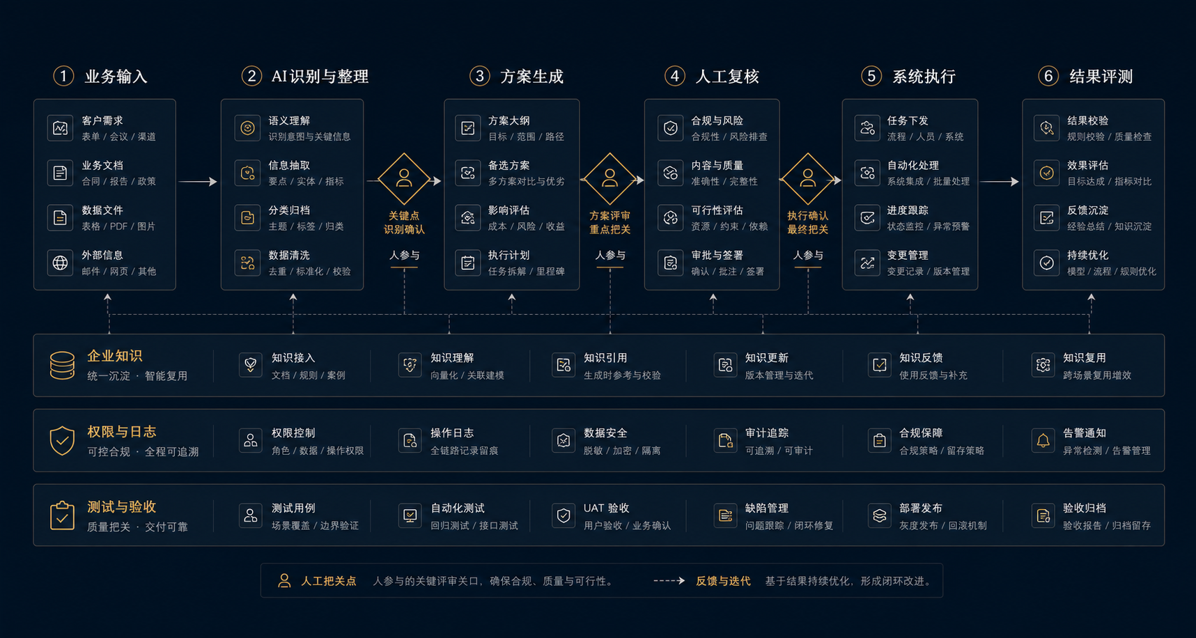 从业务输入到结果评测的端到端AI业务流程示意