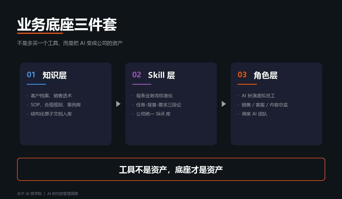 业务底座三件套——工具不是资产，底座才是资产